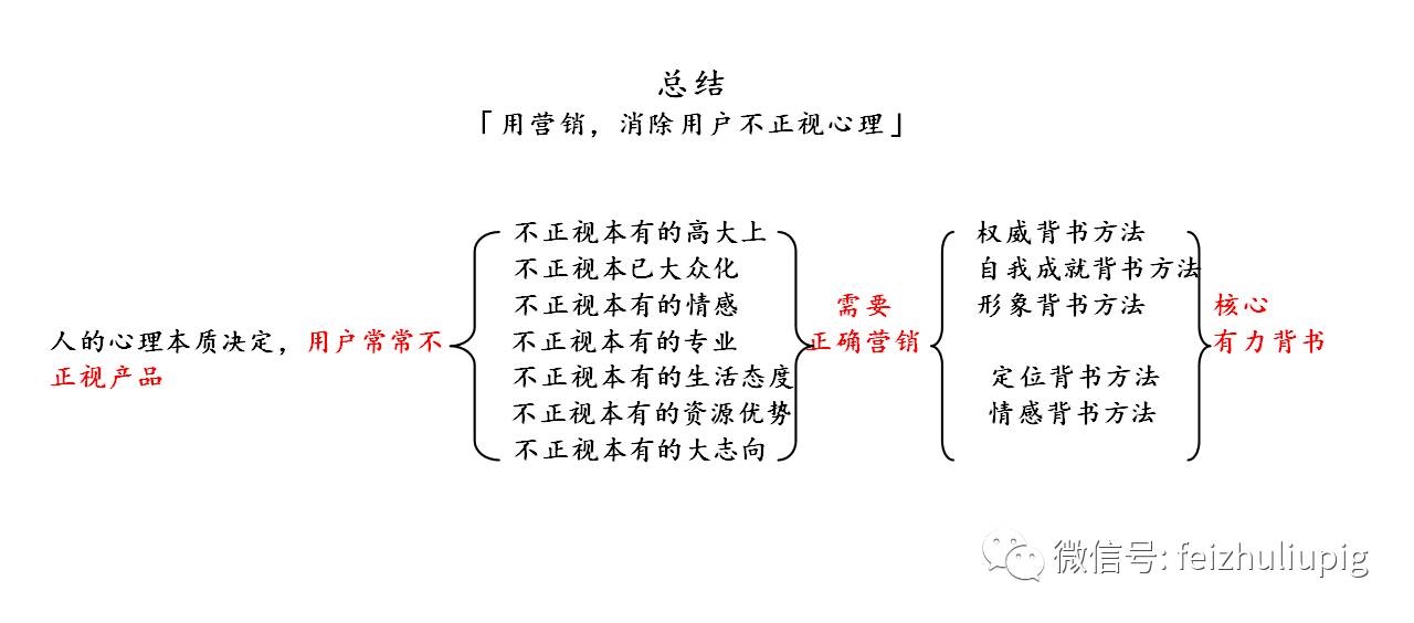 37张图讲「用营销，消除用户不正视心理」