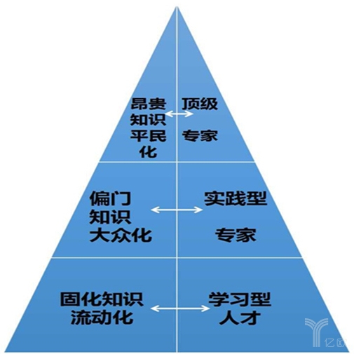 再谈「知识付费」：三类高水分知识及付费领域三大流向