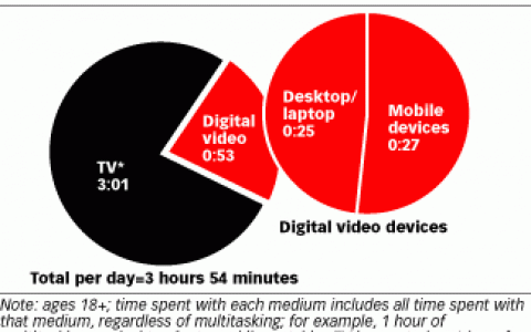 eMarketer：2017年英国成年人平均每天花53分钟看网络视频