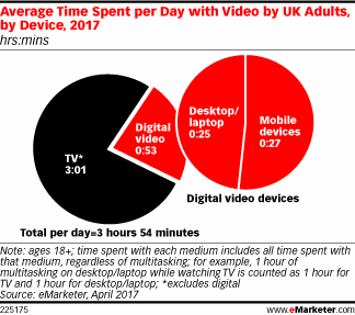 eMarketer：2017年英国成年人平均每天花53分钟看网络视频