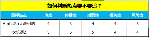 这个热点追不追？1张图5个维度帮你做决定！