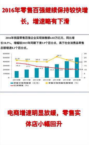 中国商业联合会：2016年中国零售百强榜