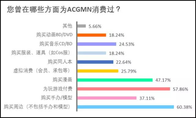 36Kr股权投资：2017年中国“二次元”用户调查