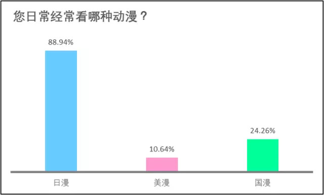 36Kr股权投资：2017年中国“二次元”用户调查