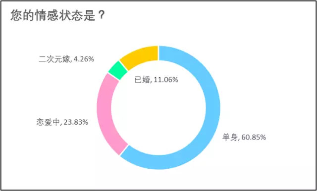 36Kr股权投资：2017年中国“二次元”用户调查