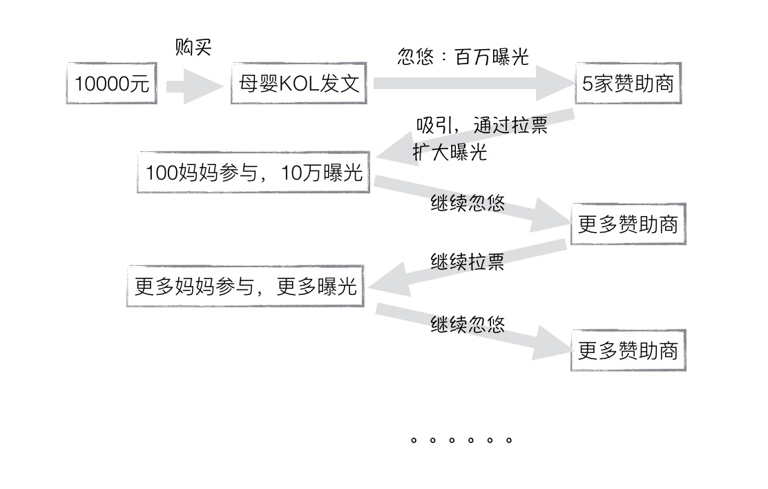 运营赋能公式：层层迭代，从0生长