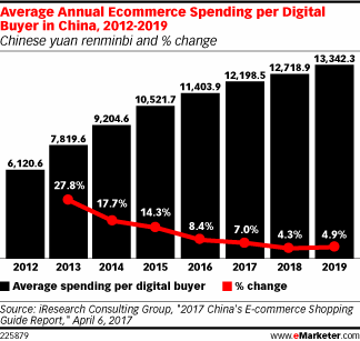 eMarketer：未来几年中国电子商务消费支出增长将放缓