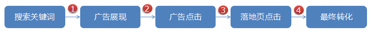 浅析搜索广告的4步转化流程