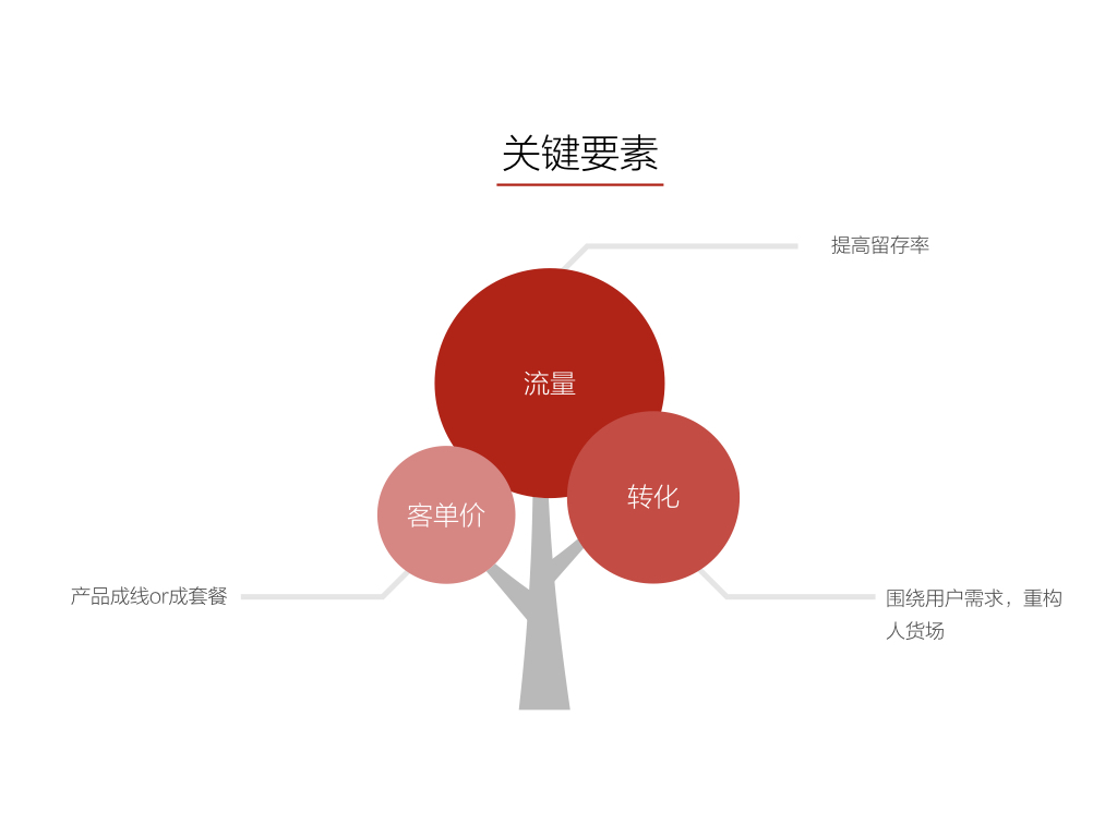 找、拆、试，三个环节找准电商价值突破口