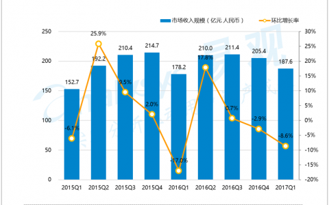 2017年Q1中国搜索引擎运营商市场规模为187.6亿元人民币