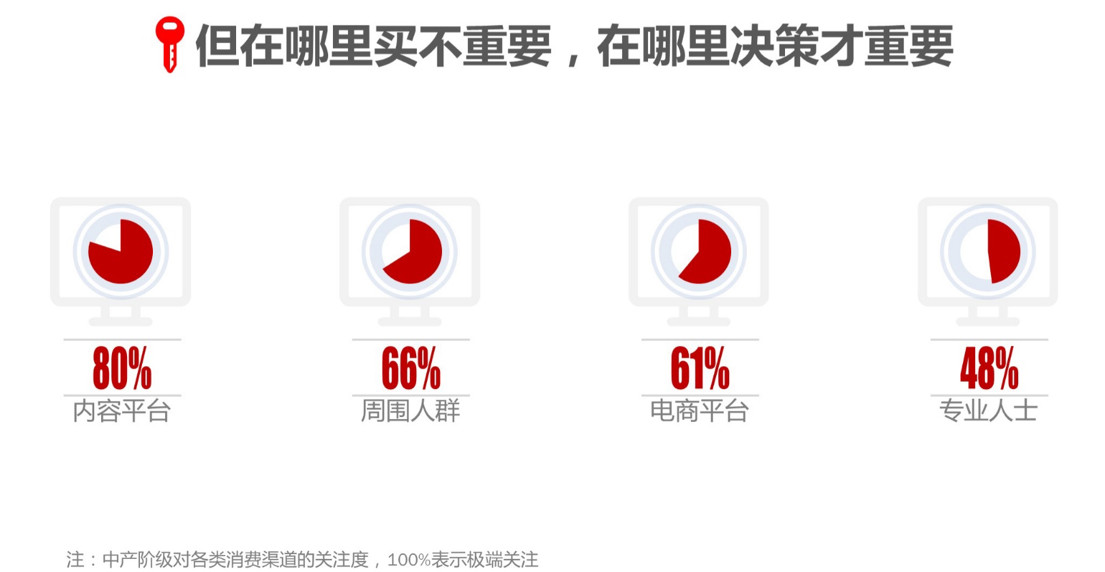 什么值得买：2017年中国中产阶级年网购支出1-5万