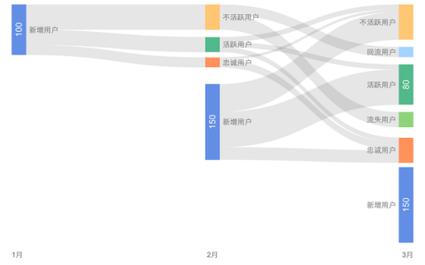 秦路：最全的运营数据指标解读