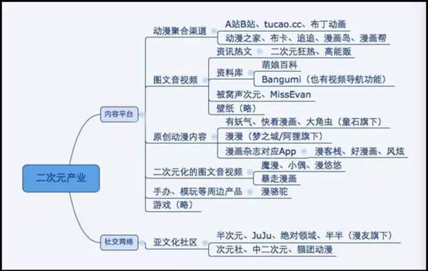 36Kr股权投资：2017年中国二次元产业链解读