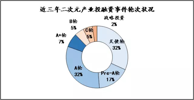 36Kr股权投资：2017年中国二次元产业链解读