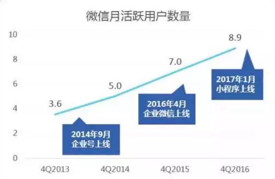 微信的秘密：月活8.89亿，仅23.9%的公号粉丝破万