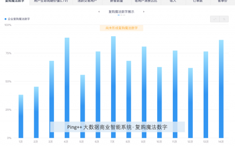 你知道用户复购背后的秘密吗？