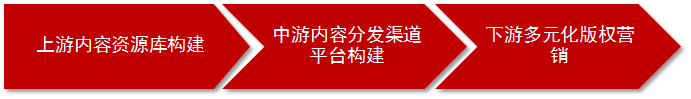 网络文学进入版权运营时代