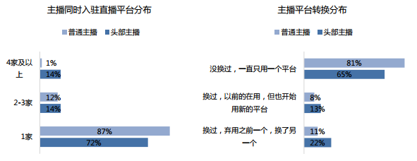 2017网络主播新风尚：4500多位主播告诉你的直播真相