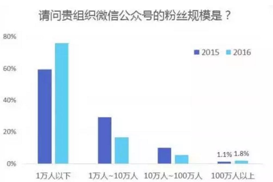 微信的秘密：月活8.89亿，仅23.9%的公号粉丝破万