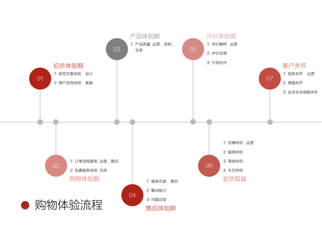 找、拆、试，三个环节找准电商代价打破口