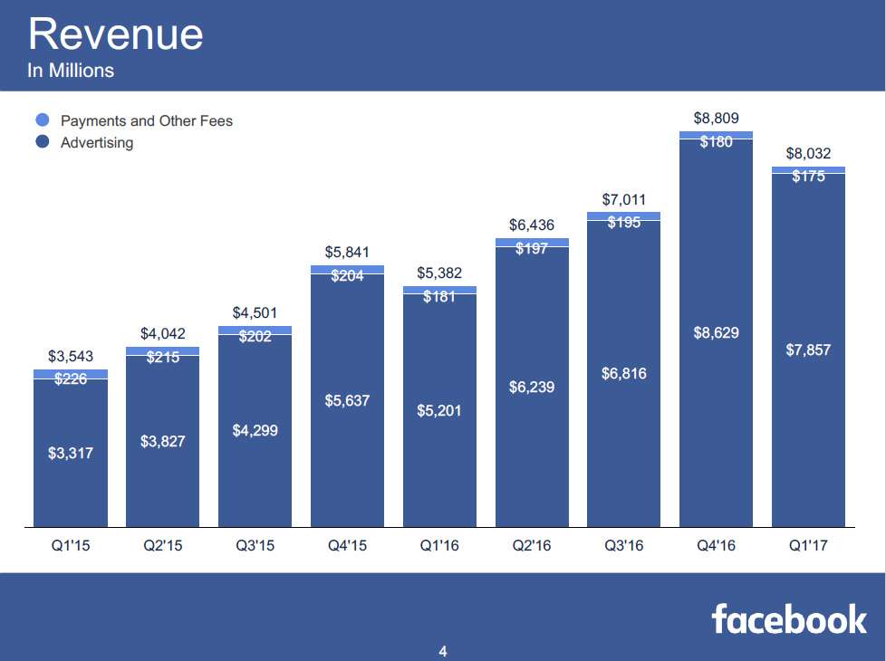 Facebook财报：用户即将破20亿，营收增长近50%