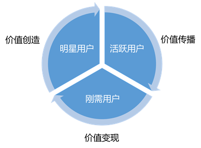 社会化分工趋势下的互联网金字塔用户模型