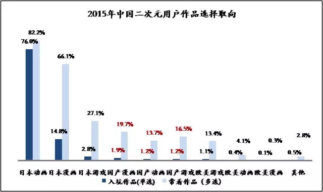 36Kr股权投资：2017年中国二次元产业链解读