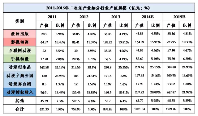 36Kr股权投资：2017年中国二次元产业链解读