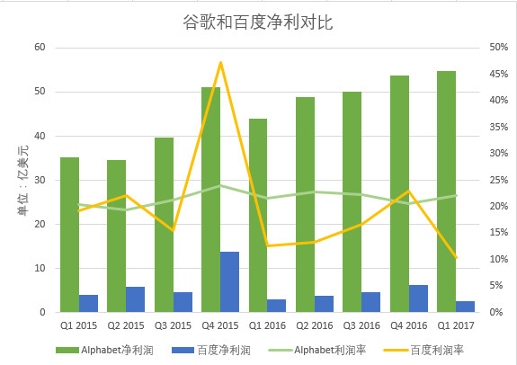 十张图看清百度与谷歌的差距——信息图