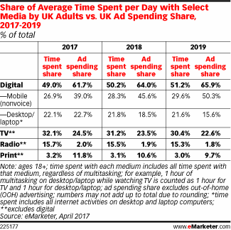 eMarketer：2017年英国成年人平均每天花53分钟看网络视频