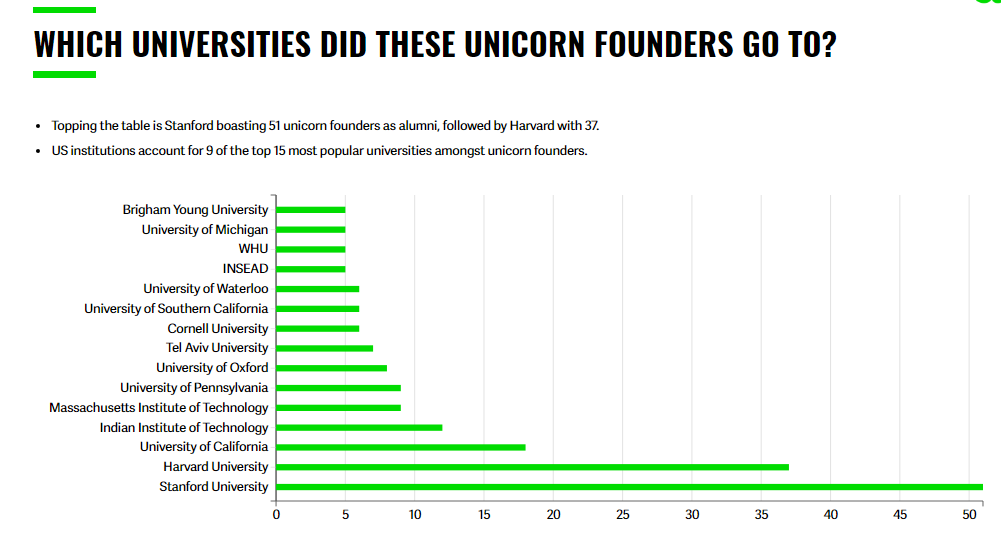 SAGE：斯坦福大学已经培养了51位独角兽创始人