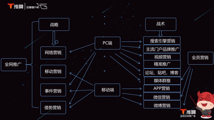 互联网推广流量循环系统