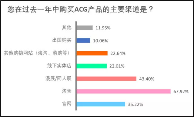 36Kr股权投资：2017年中国“二次元”用户调查