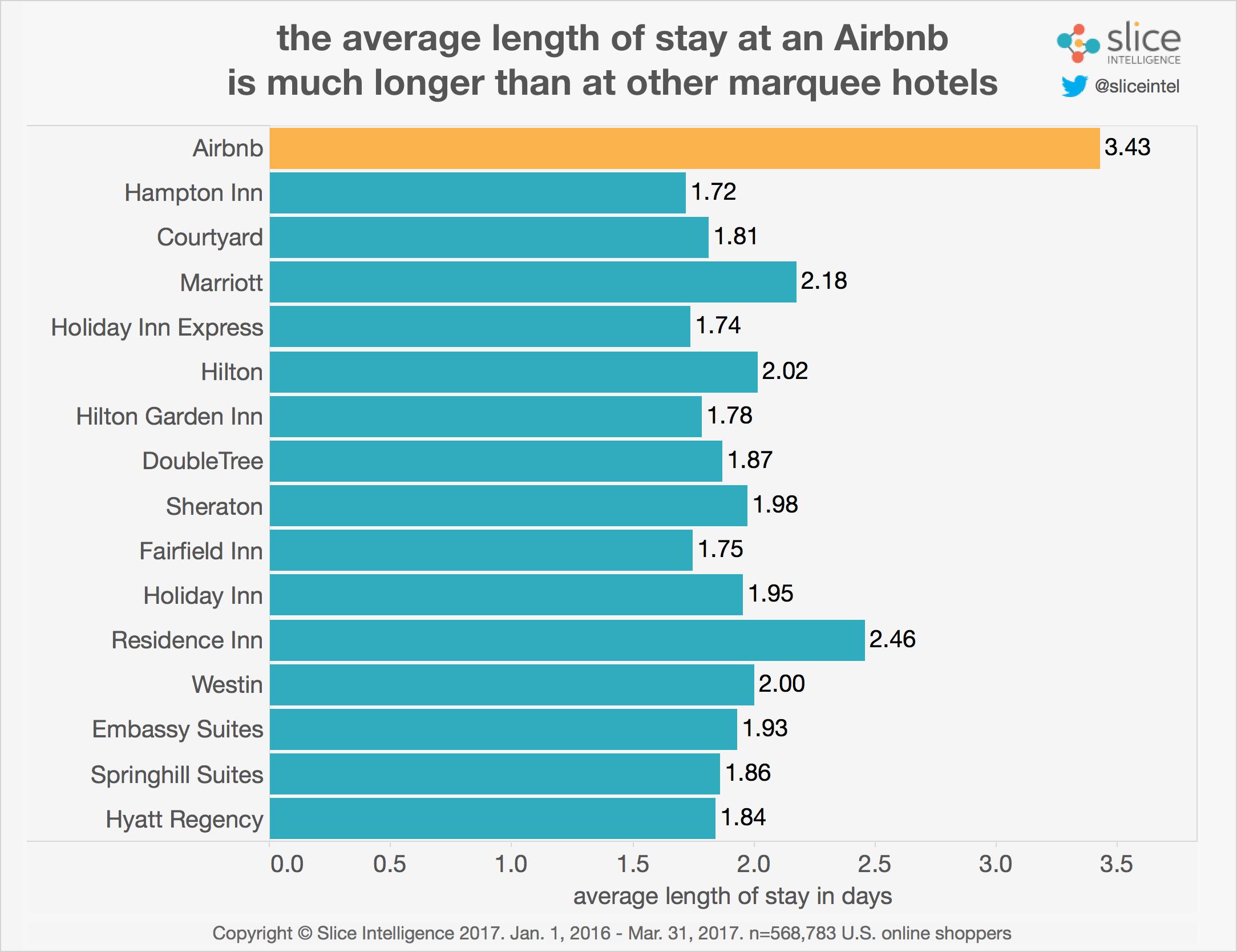 Slice Intelligence：Airbnb在大城市增长放缓