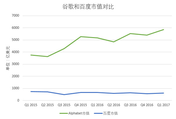 十张图看清百度与谷歌的差距——信息图