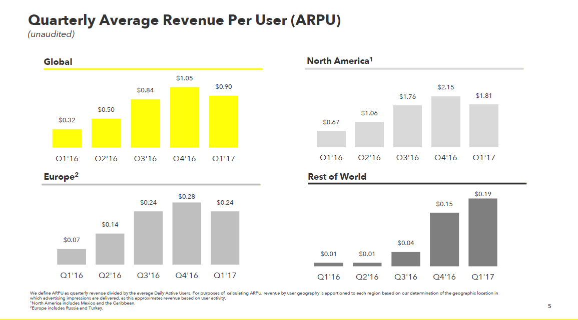 数据解读Snapchat：1个用户1个季度贡献0.9美元收入