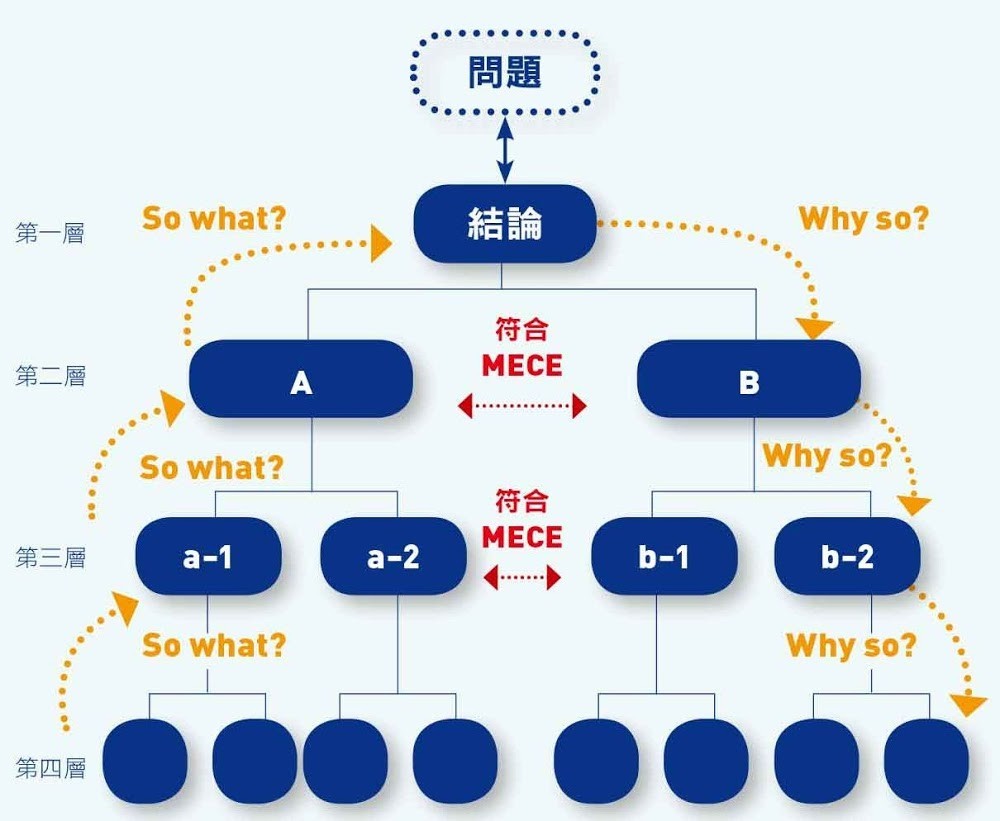 运营者要小心「麦肯锡思维」