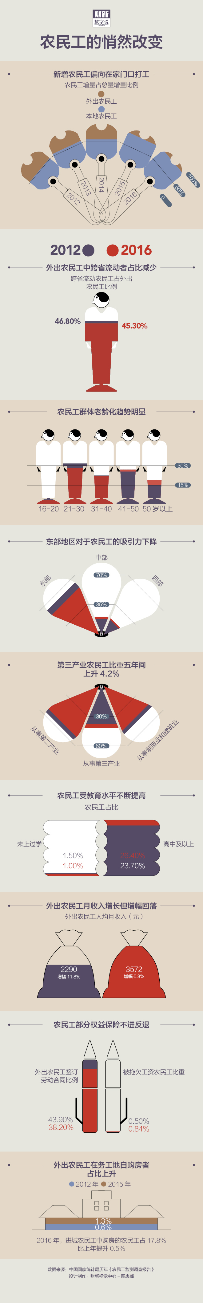 农民工的悄然改变–信息图