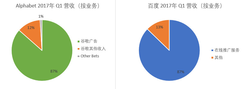 十张图看清百度与谷歌的差距——信息图