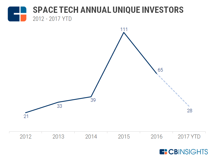 CB Insights：2016年空间科技领域投资者数量降至65家