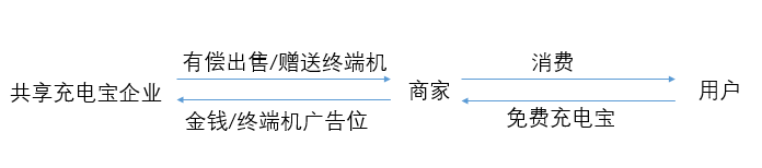 从产品、市场、投资等，深入了解与分析共享充电宝