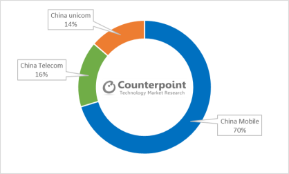 CounterPoint：2017年中国4G用户数量将接近10亿人