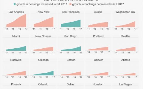 Slice Intelligence：Airbnb在大城市增长放缓