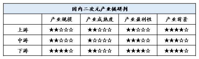 36Kr股权投资：2017年中国二次元产业链解读