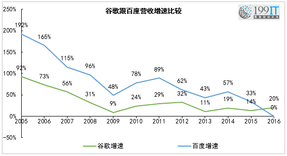 数据：百度距离谷歌还差几个百度