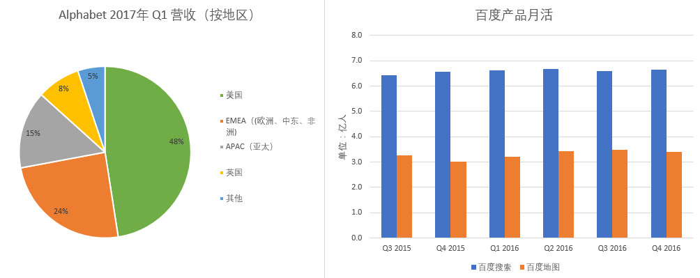 十张图看清百度与谷歌的差距——信息图