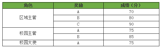 校园渠道两年填坑的经验：谈谈如何做好校园地推？