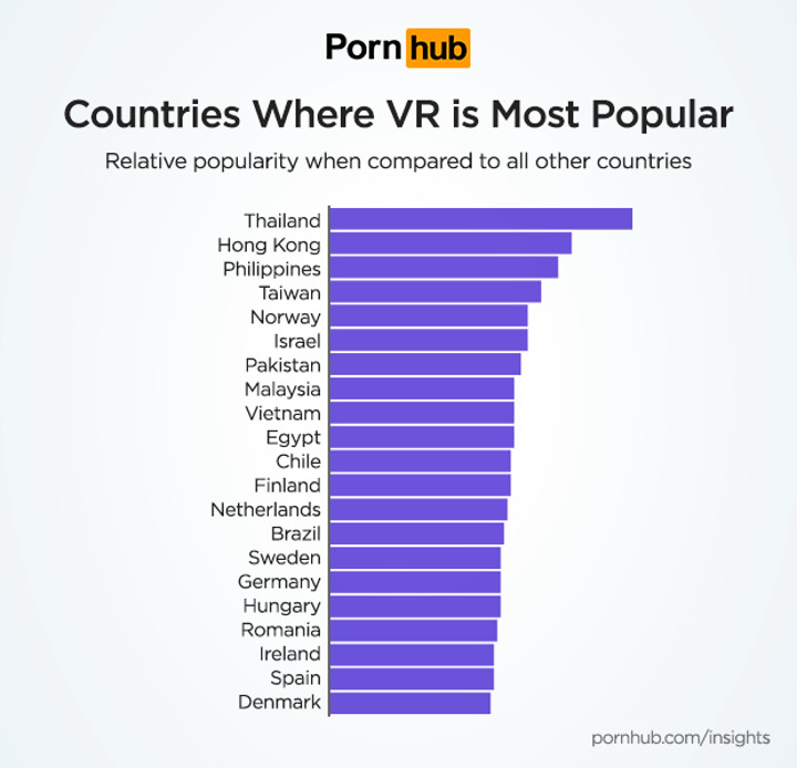Pornhub：VR用户观看色情视频比普通用户多2次