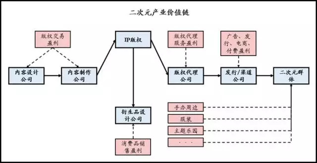 36Kr股权投资：2017年中国二次元产业链解读