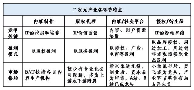 36Kr股权投资：2017年中国二次元产业链解读